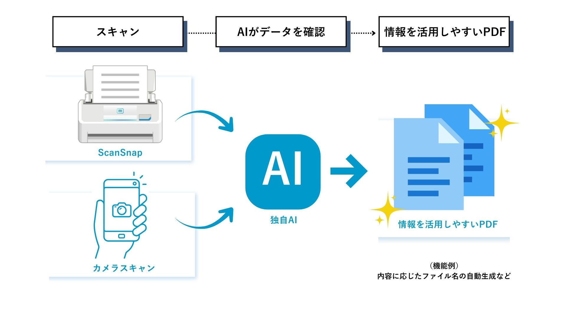 ScanSnap AI(仮)のテストユーザー募集開始 - 画像3