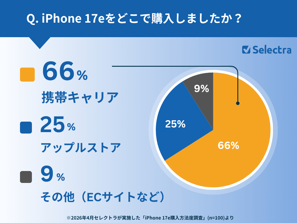 iPhone 17eの月額1円キャンペーン、8割が「知っていたが利用せず」 - 画像2