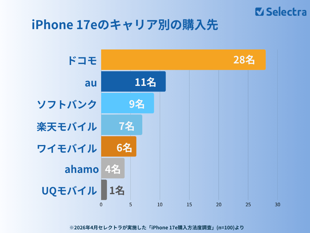 iPhone 17eの月額1円キャンペーン、8割が「知っていたが利用せず」 - 画像3