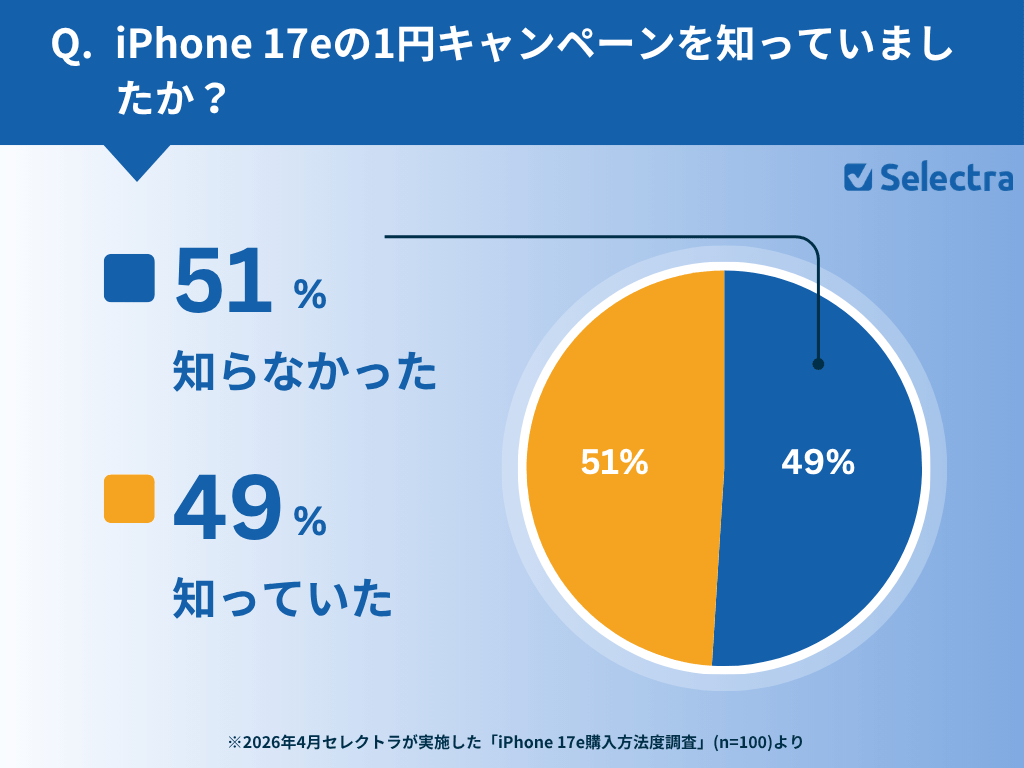 iPhone 17eの月額1円キャンペーン、8割が「知っていたが利用せず」 - 画像4