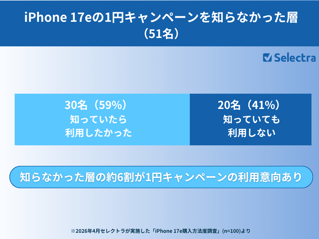 iPhone 17eの月額1円キャンペーン、8割が「知っていたが利用せず」 - 画像5