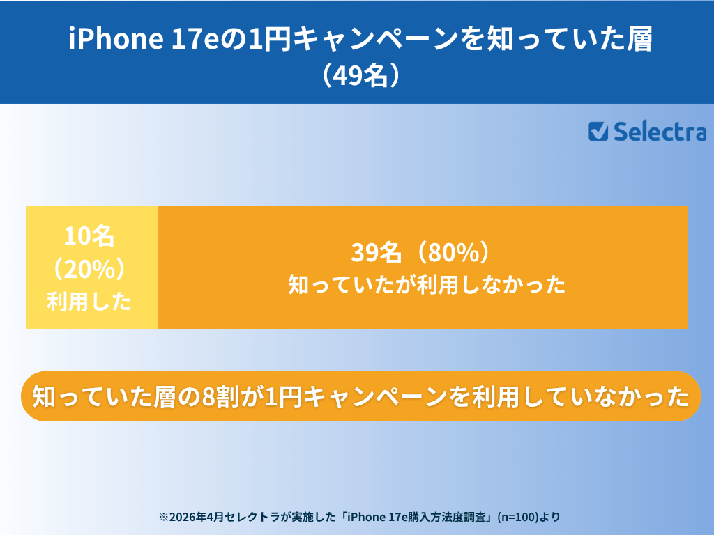 iPhone 17eの月額1円キャンペーン、8割が「知っていたが利用せず」 - 画像6