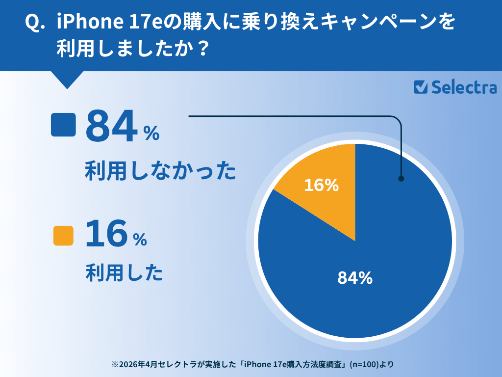iPhone 17eの月額1円キャンペーン、8割が「知っていたが利用せず」 - 画像7