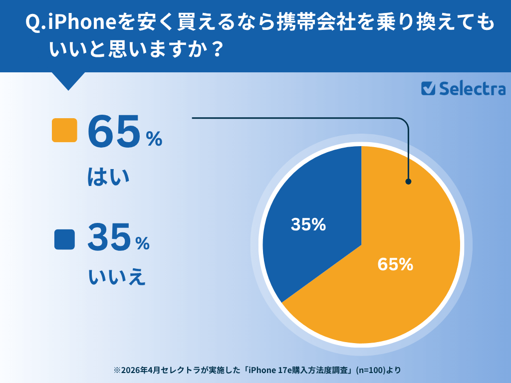 iPhone 17eの月額1円キャンペーン、8割が「知っていたが利用せず」 - 画像8