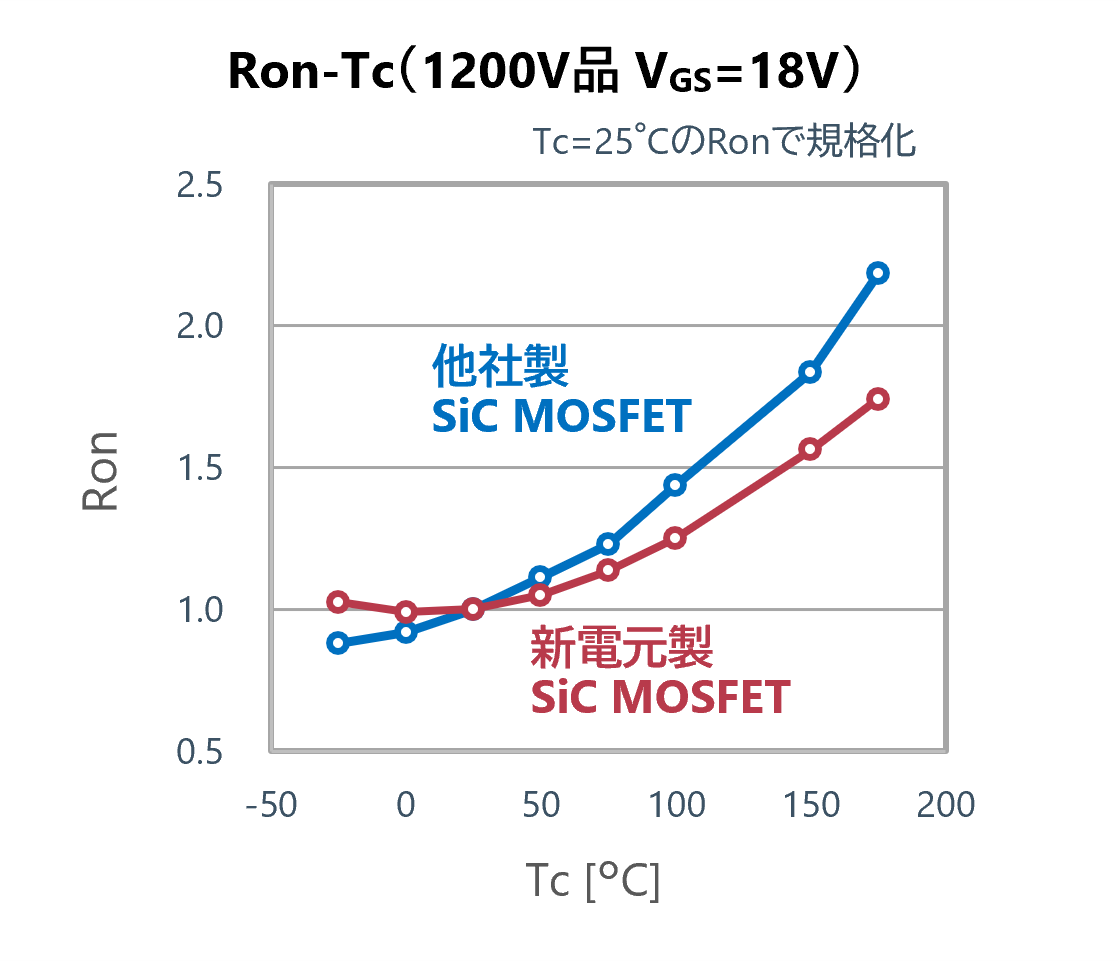 新電元工業、SiC-MOSFETのサンプル出荷を開始 - 画像5