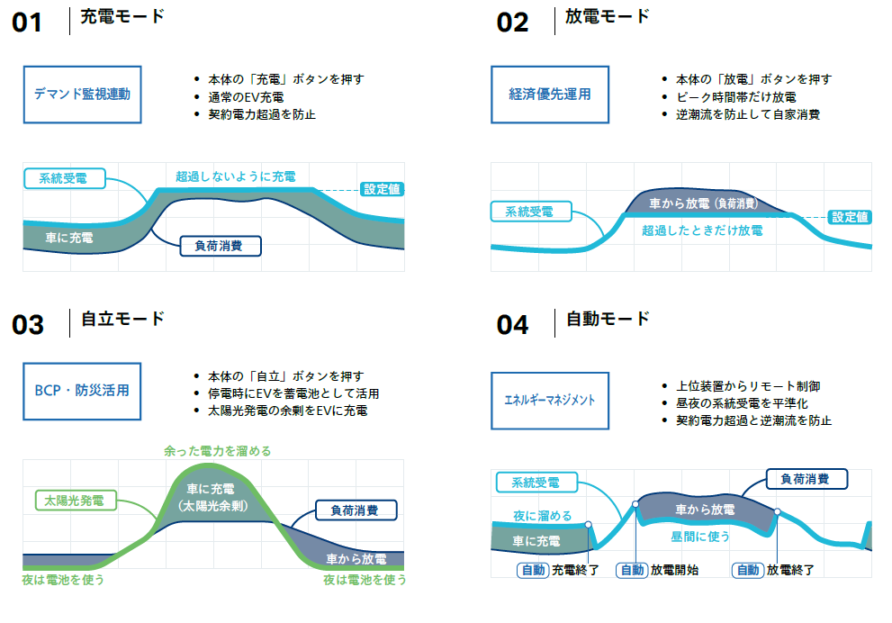 新電元工業、三相10kW級のEV充放電器を2026年7月に発売 - 画像8