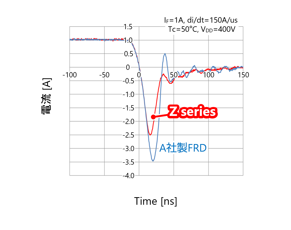 新電元工業、650V高耐圧ファストリカバリダイオードを4機種追加 - 画像6