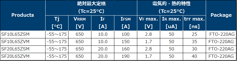 新電元工業、650V高耐圧ファストリカバリダイオードを4機種追加 - 画像7