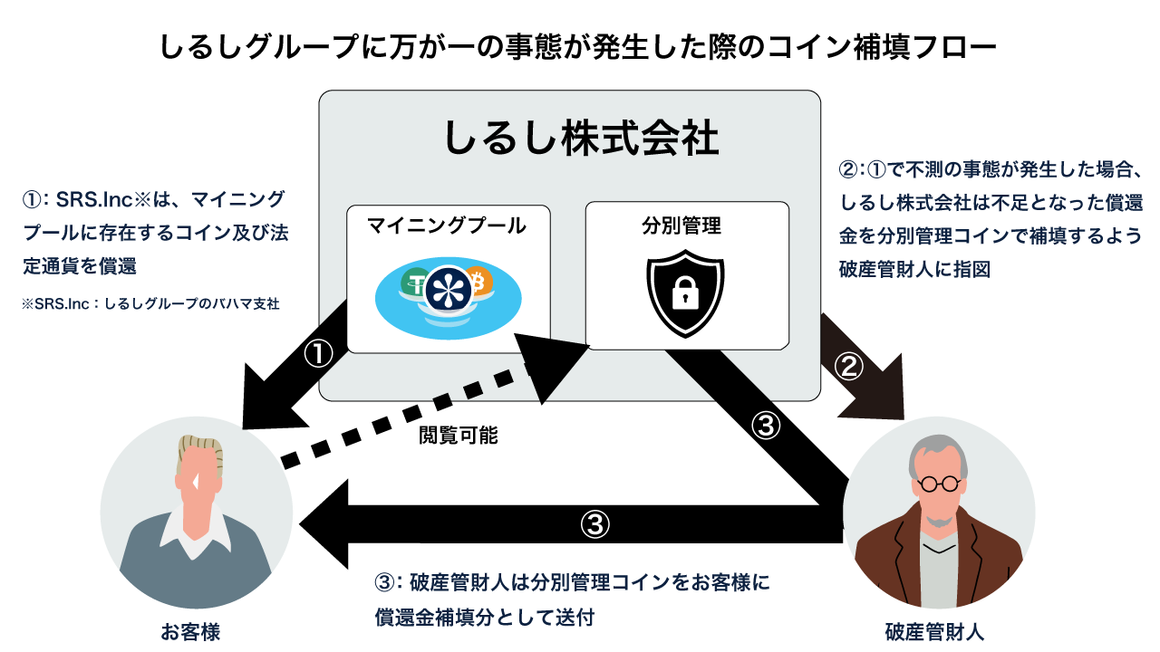 しるし株式会社、マイニングプールのコイン保全「PoR」を改定 - 画像3