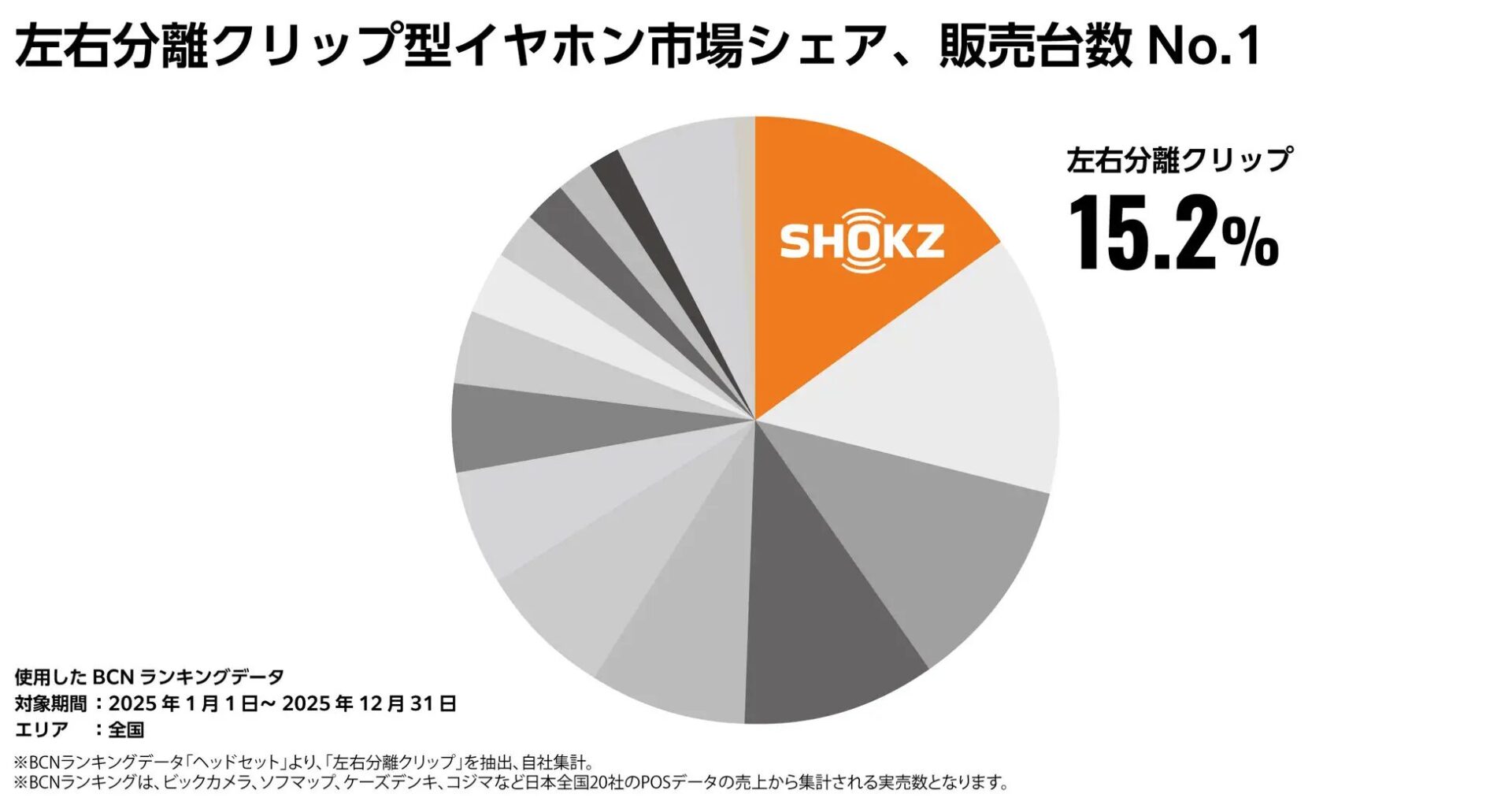 Shokz、2025年イヤホン市場で2冠達成! - 画像2