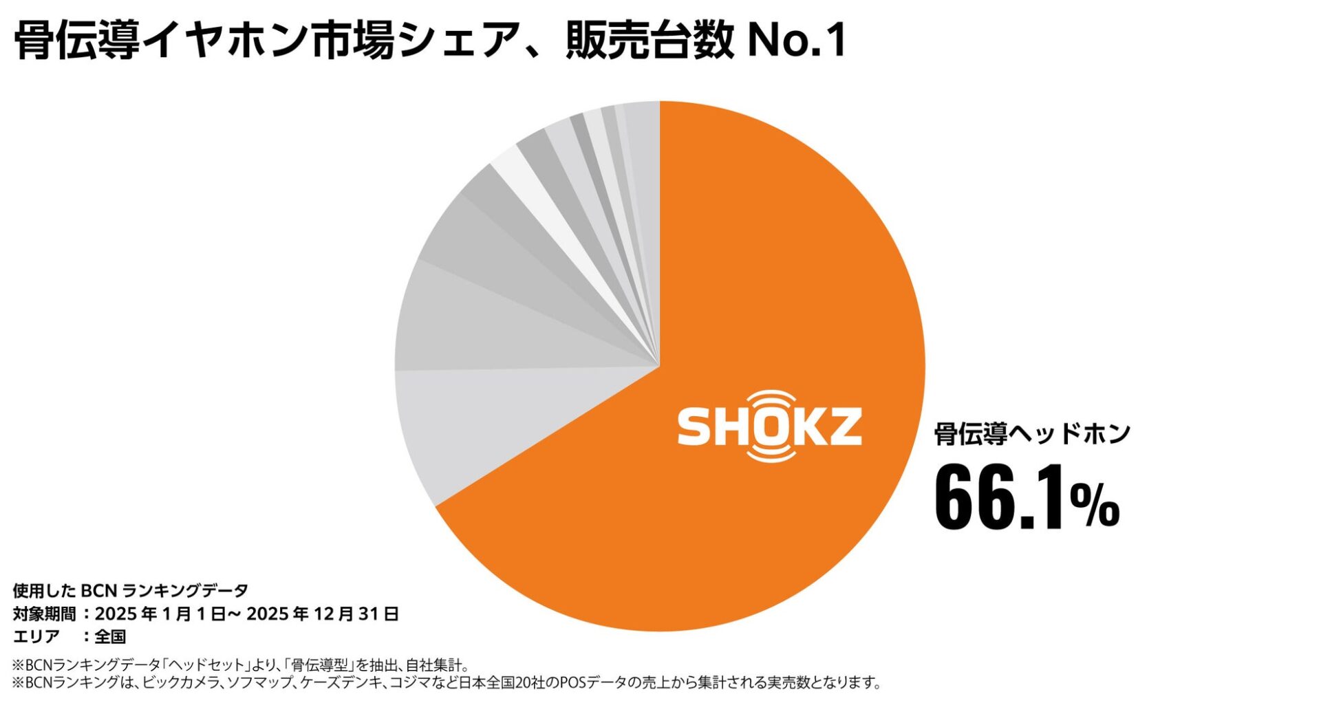 Shokz、2025年イヤホン市場で2部門でNo.1を獲得 - 画像2