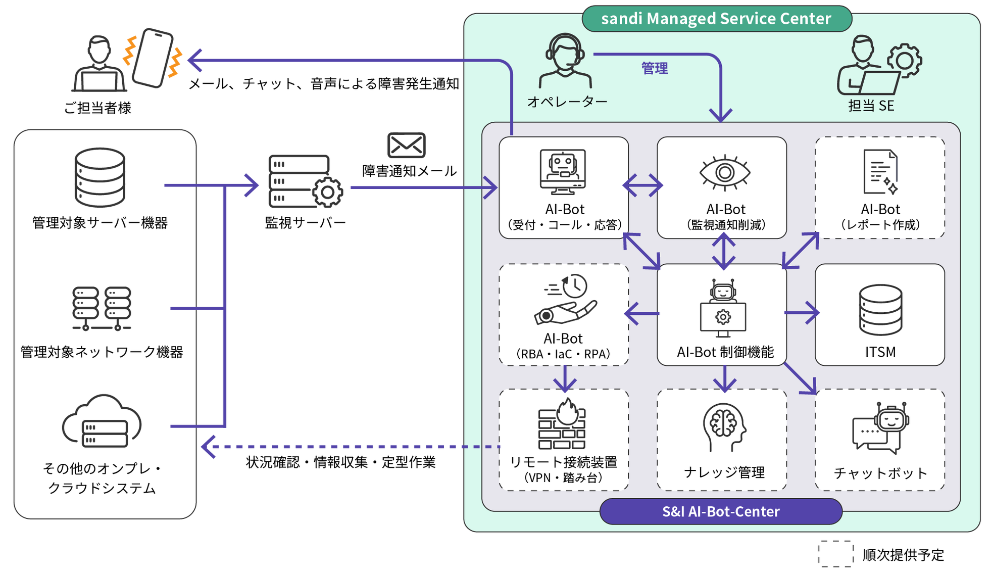 S&I、PagerDutyと販売代理店契約 AI活用マネージドサービス提供開始 - 画像2