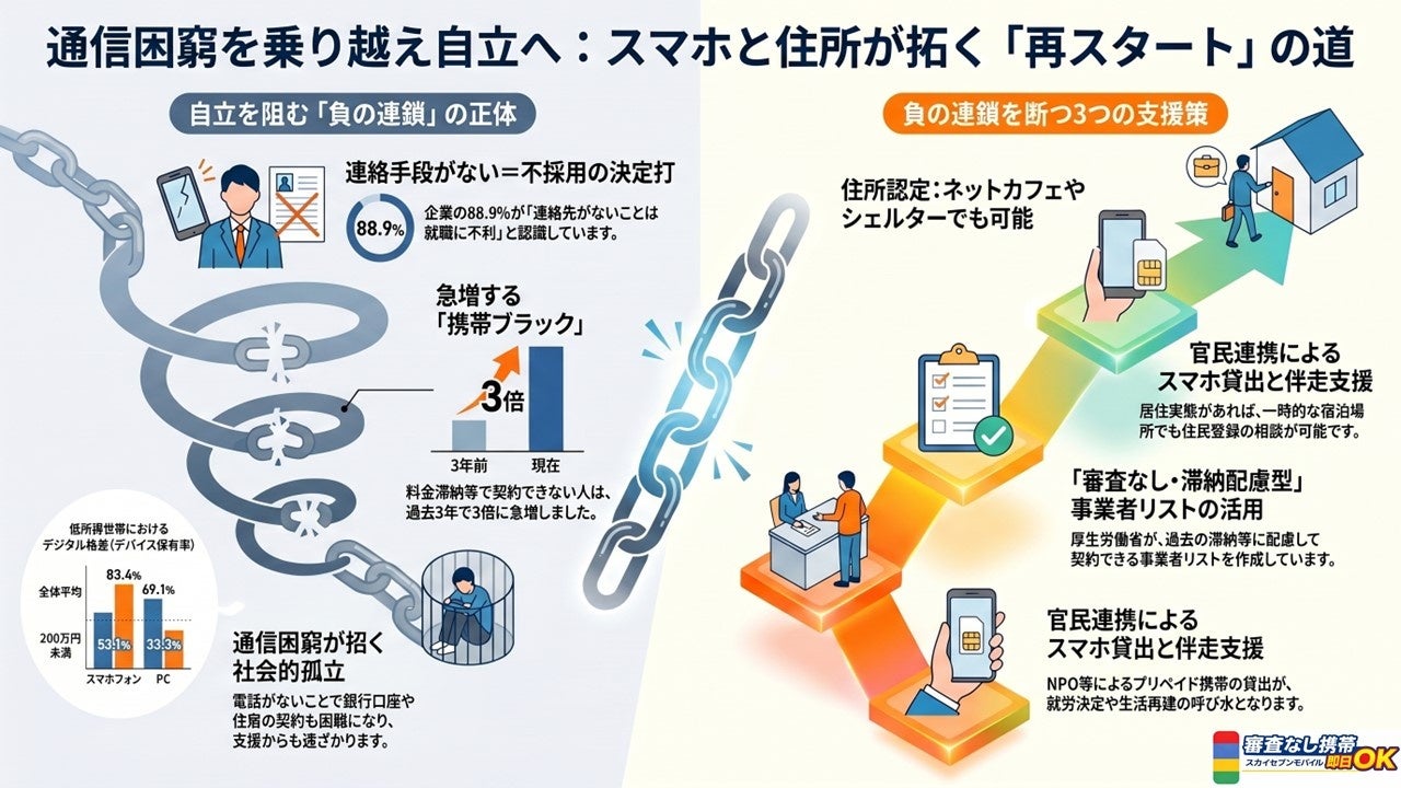 スカイセブンモバイル大宮店、通信契約困難者向けの支援プロジェクトを本格始動 - 画像1