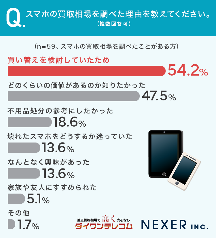 スマホ買取相場調査：半数以上が予想通りか高評価 - 画像3