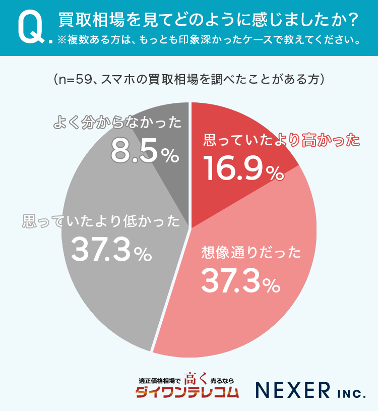 スマホ買取相場調査:半数以上が予想通りか高評価 - 画像5