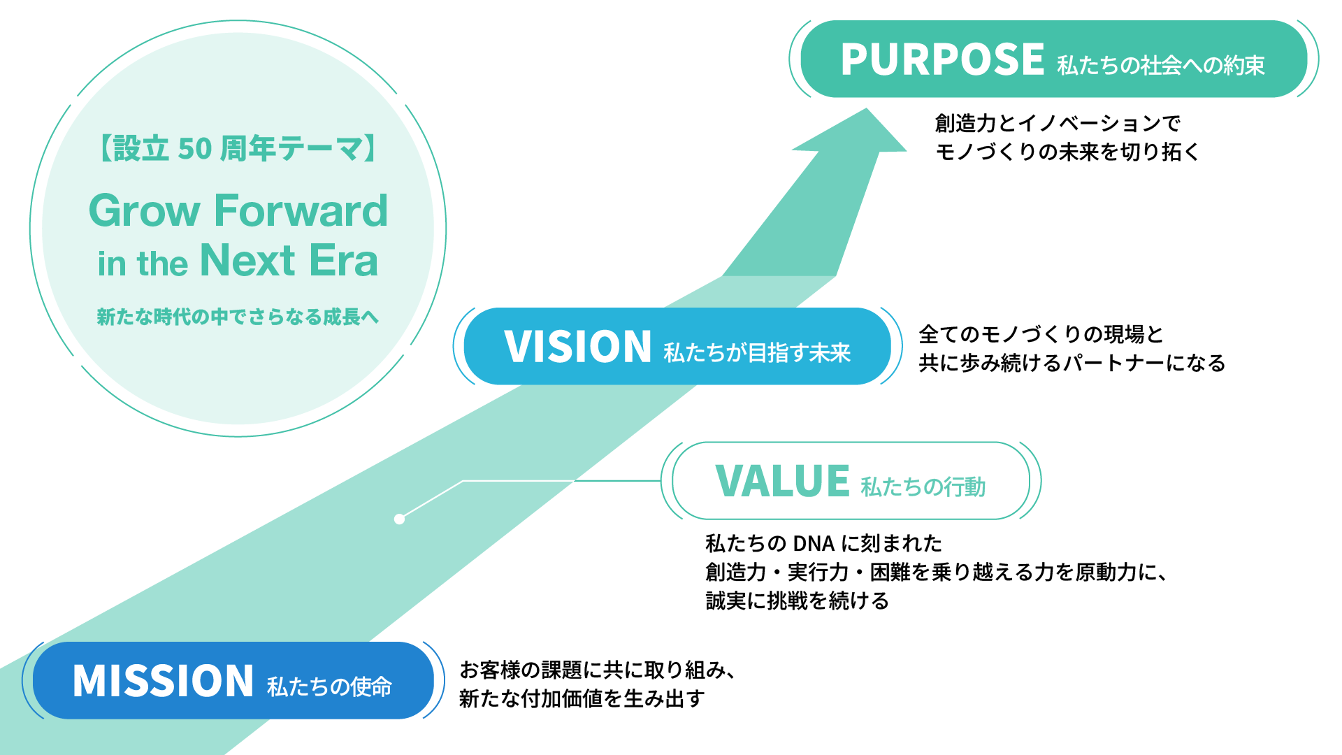 ソディック、設立50周年へ新たな理念体系を制定 - 画像2