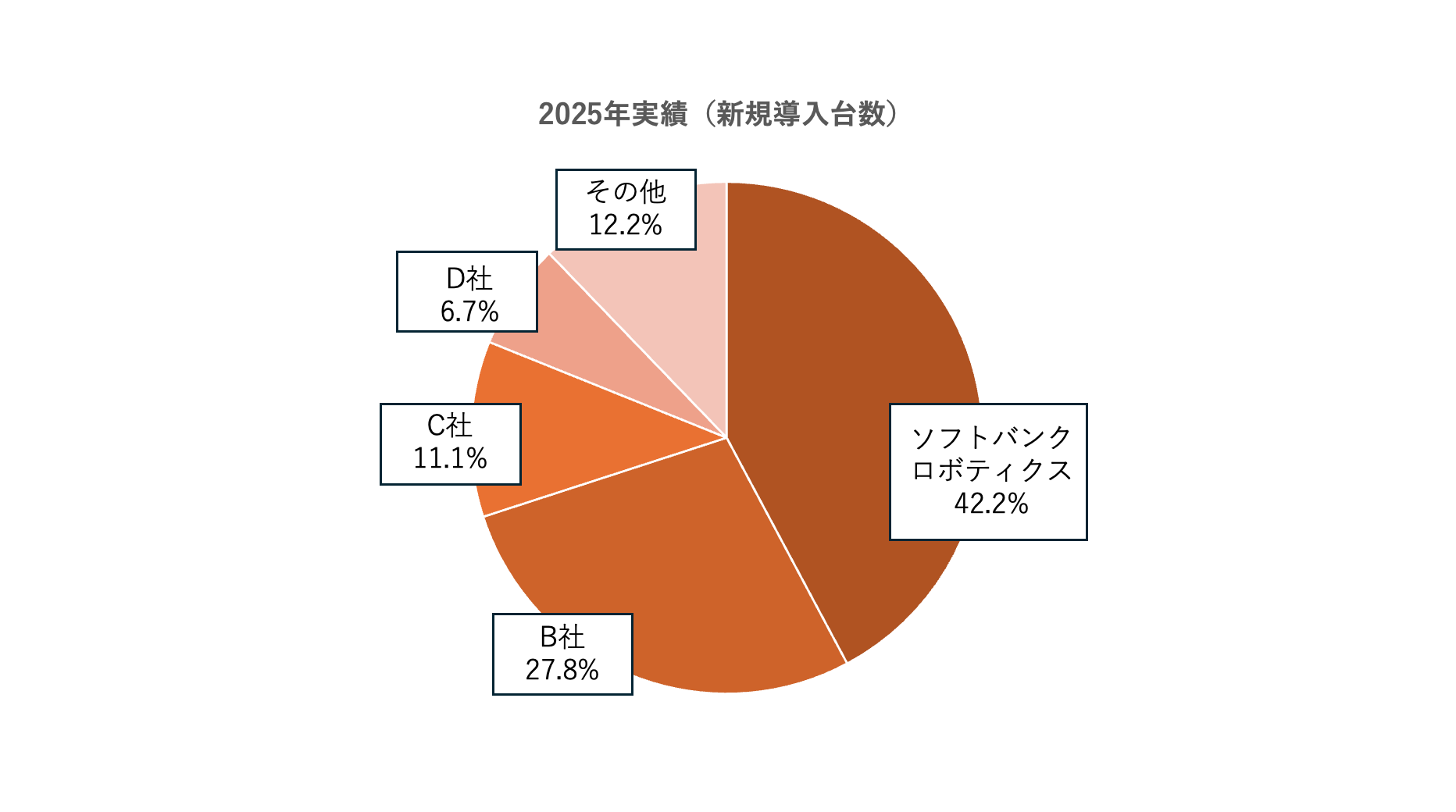 ソフトバンクロボティクス、業務用清掃ロボットで国内シェア1位を獲得 - 画像1