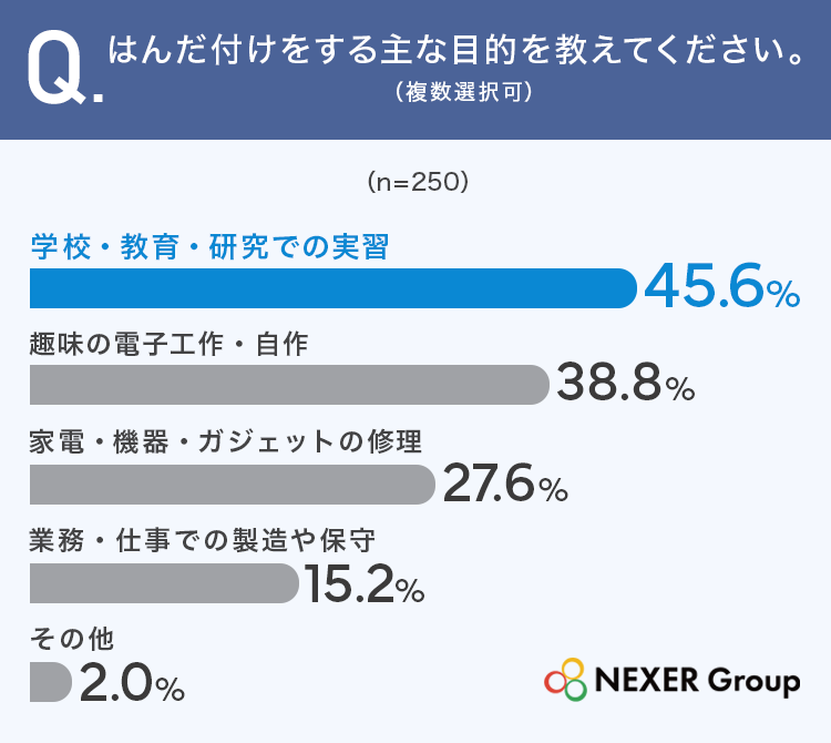 はんだ付け経験者の悩み1位は「仕上がりのコツ」、工具選びは価格重視の傾向に｜はんだ付けの経験と主な目的
