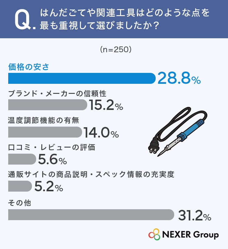 はんだ付け経験者の悩み1位は「仕上がりのコツ」、工具選びは価格重視の傾向に|工具選びで重視されるポイント