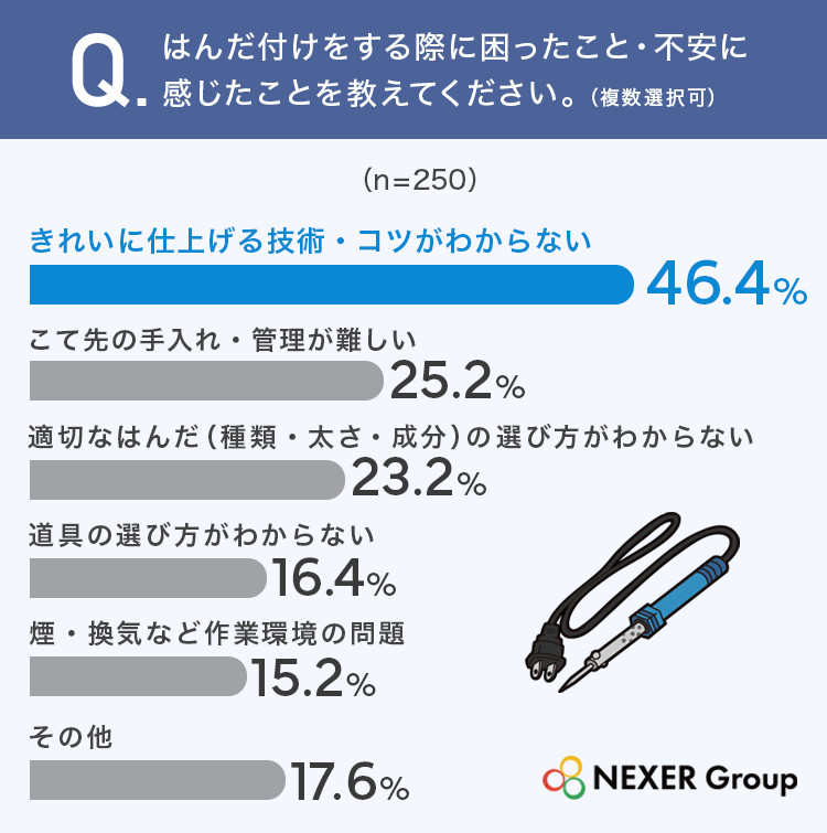 はんだ付け経験者の悩み1位は「仕上がりのコツ」、工具選びは価格重視の傾向に｜はんだ付けで困ることと求められる情報