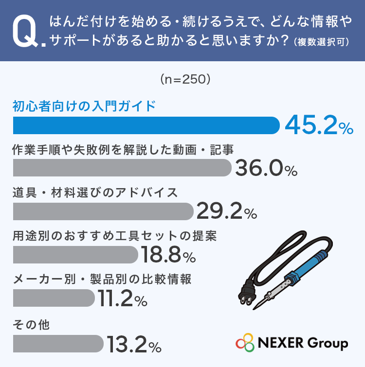 はんだ付け経験者の悩み1位は「仕上がりのコツ」、工具選びは価格重視の傾向に｜はんだ付けで困ることと求められる情報