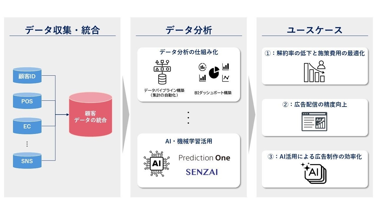ソニーネットワーク、「データインサイトマーケティングソリューション」を提供開始 - 画像2