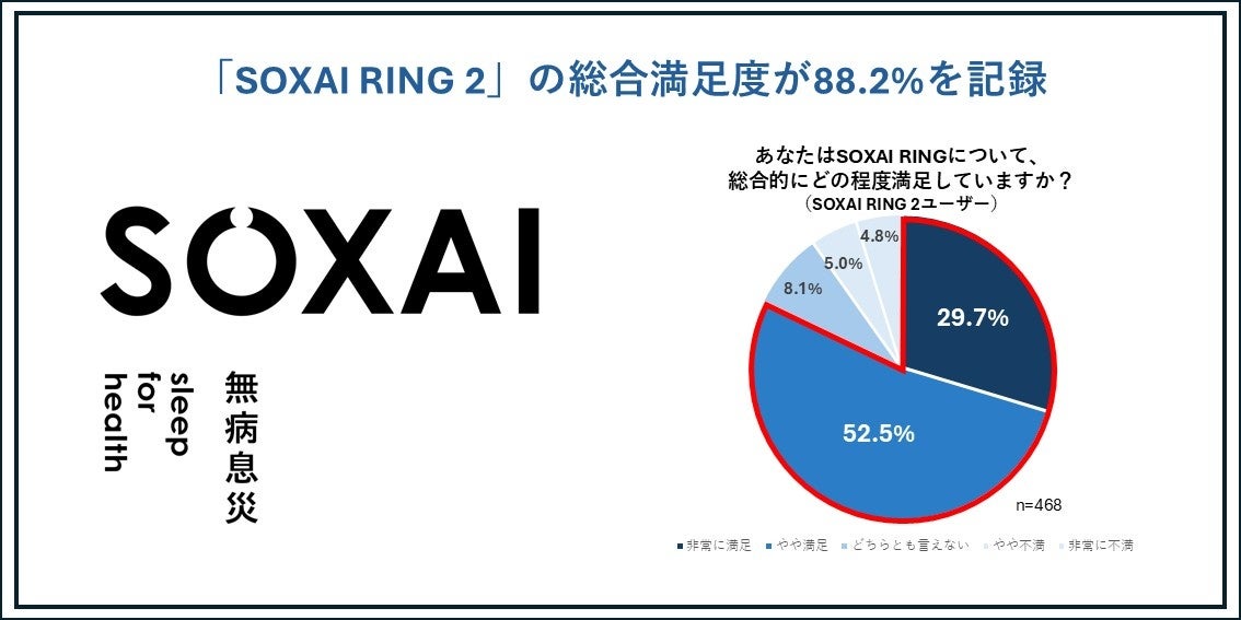 SOXAI、『SOXAI RING 2』ユーザー調査で満足度82.2%を公開 - 画像1