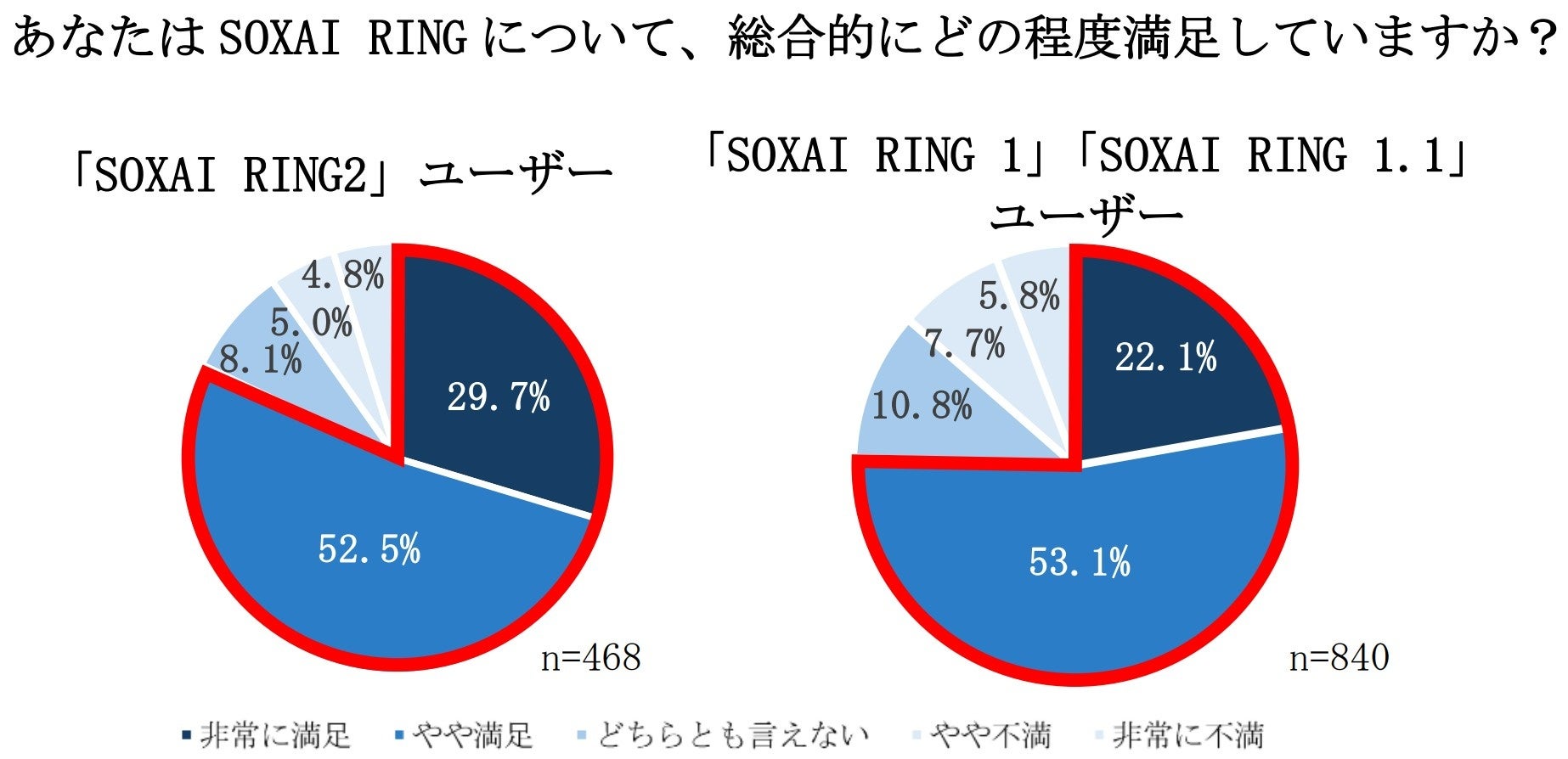 SOXAI、『SOXAI RING 2』ユーザー調査で満足度82.2%を公開 - 画像2