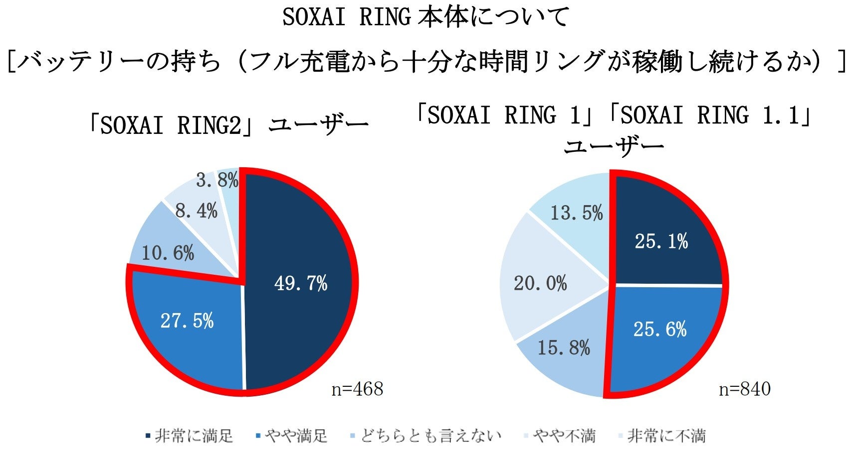 SOXAI、『SOXAI RING 2』ユーザー調査で満足度82.2%を公開 - 画像3