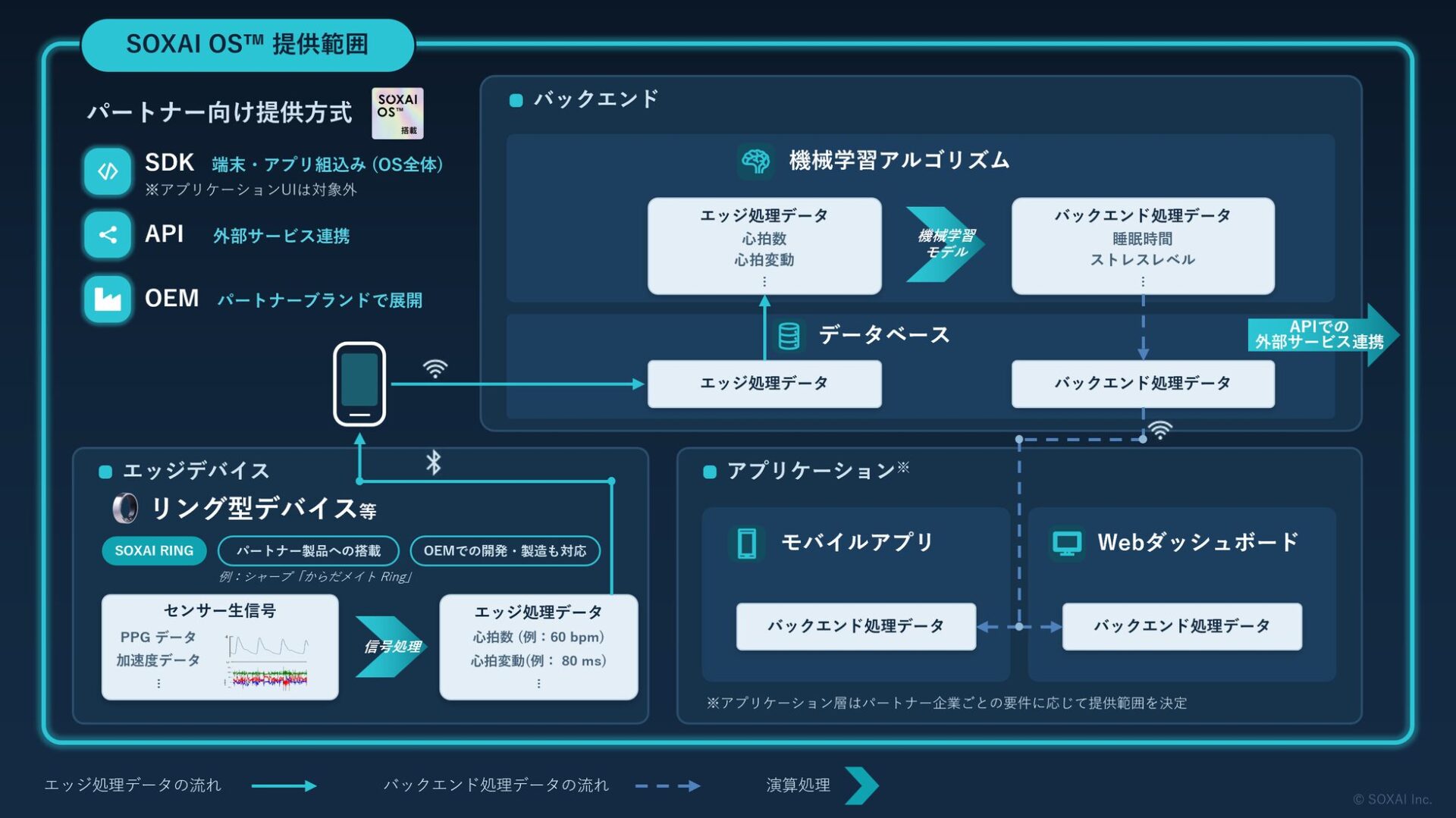 SOXAI、独自技術「SOXAI OS」をシャープのスマートリングへ提供 - 画像2
