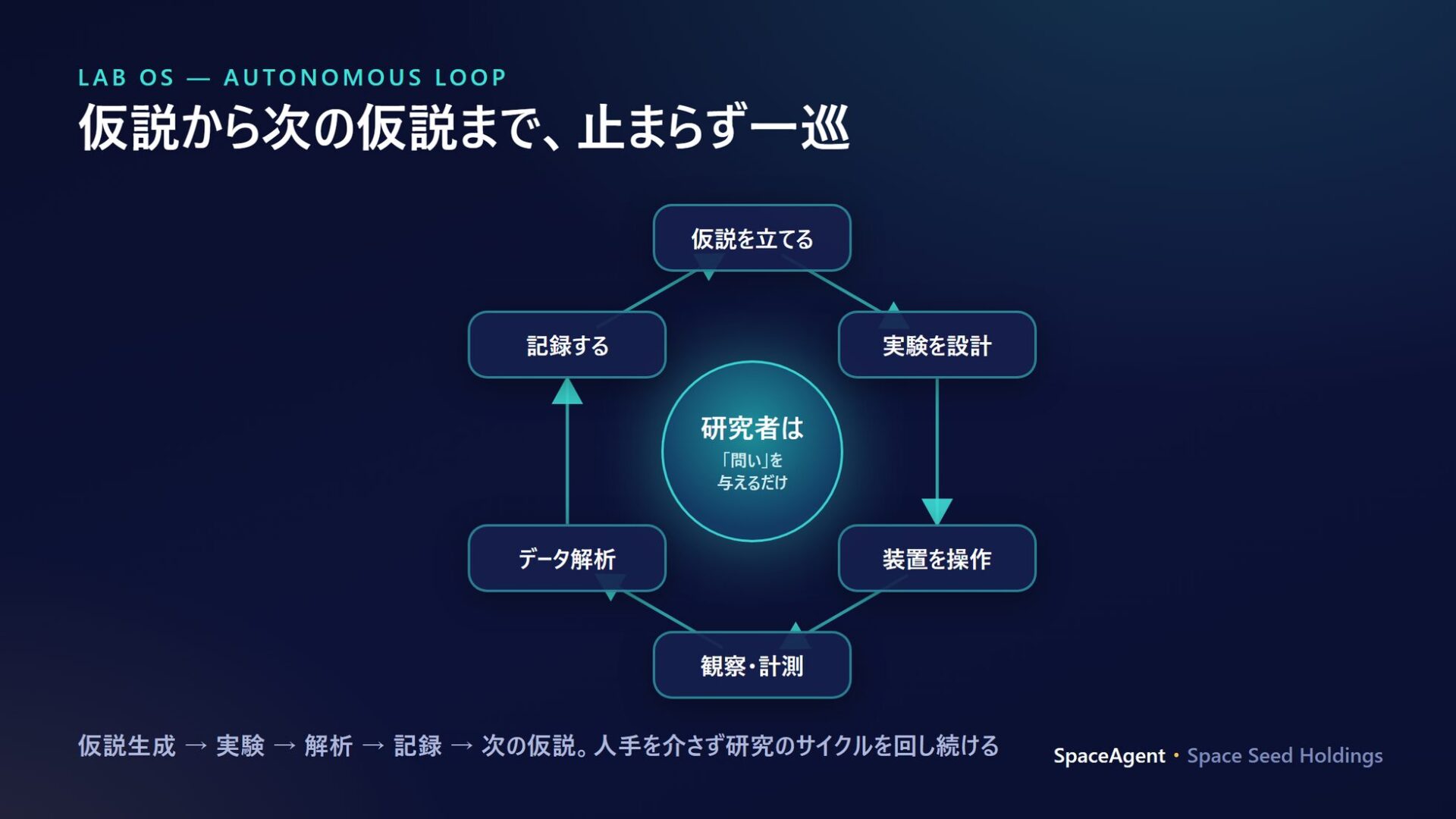 スペースシードHDら、宇宙実験を自律化するAI基盤の特許を出願 - 画像2