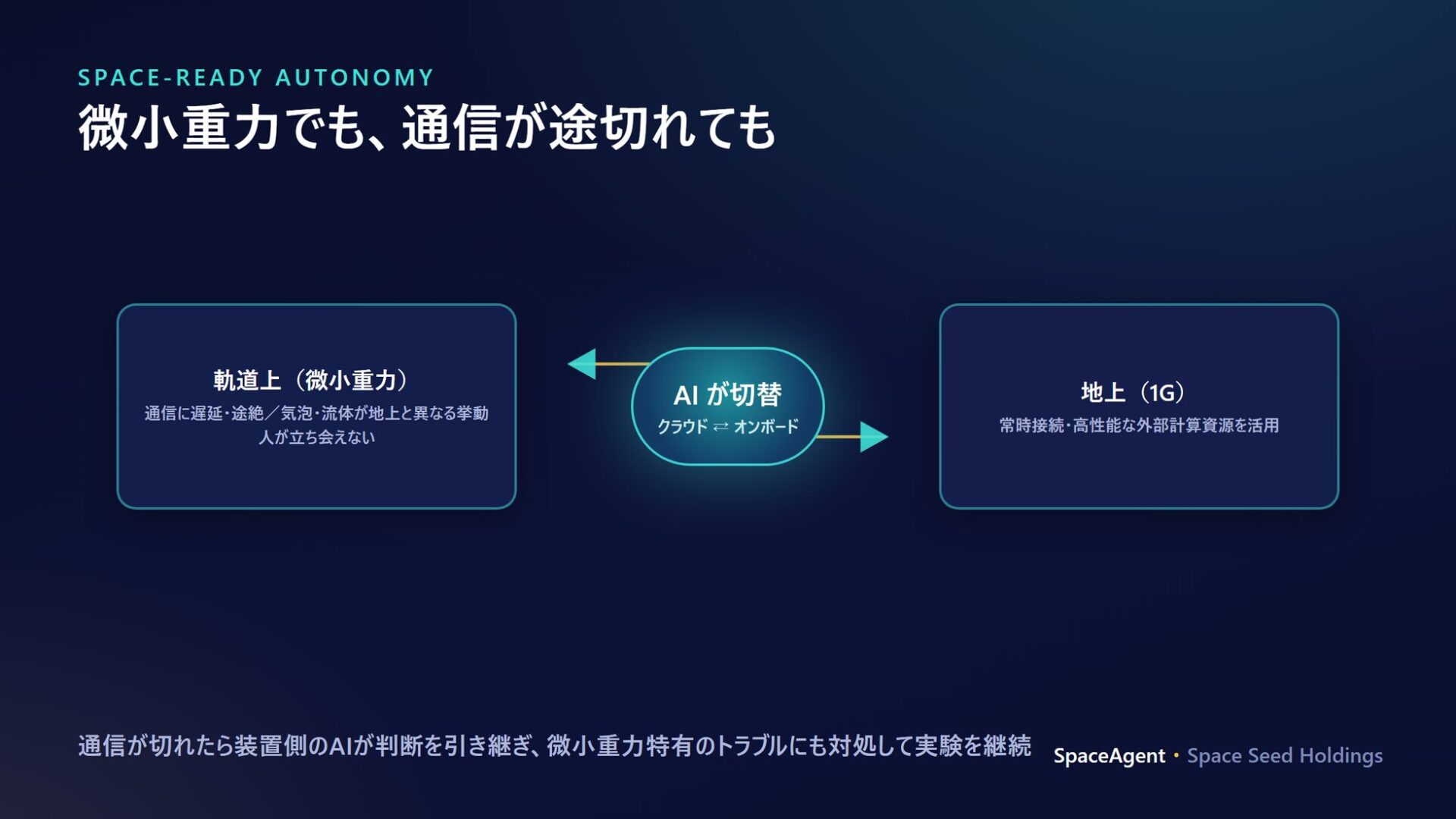 スペースシードHDら、宇宙実験を自律化するAI基盤の特許を出願 - 画像3