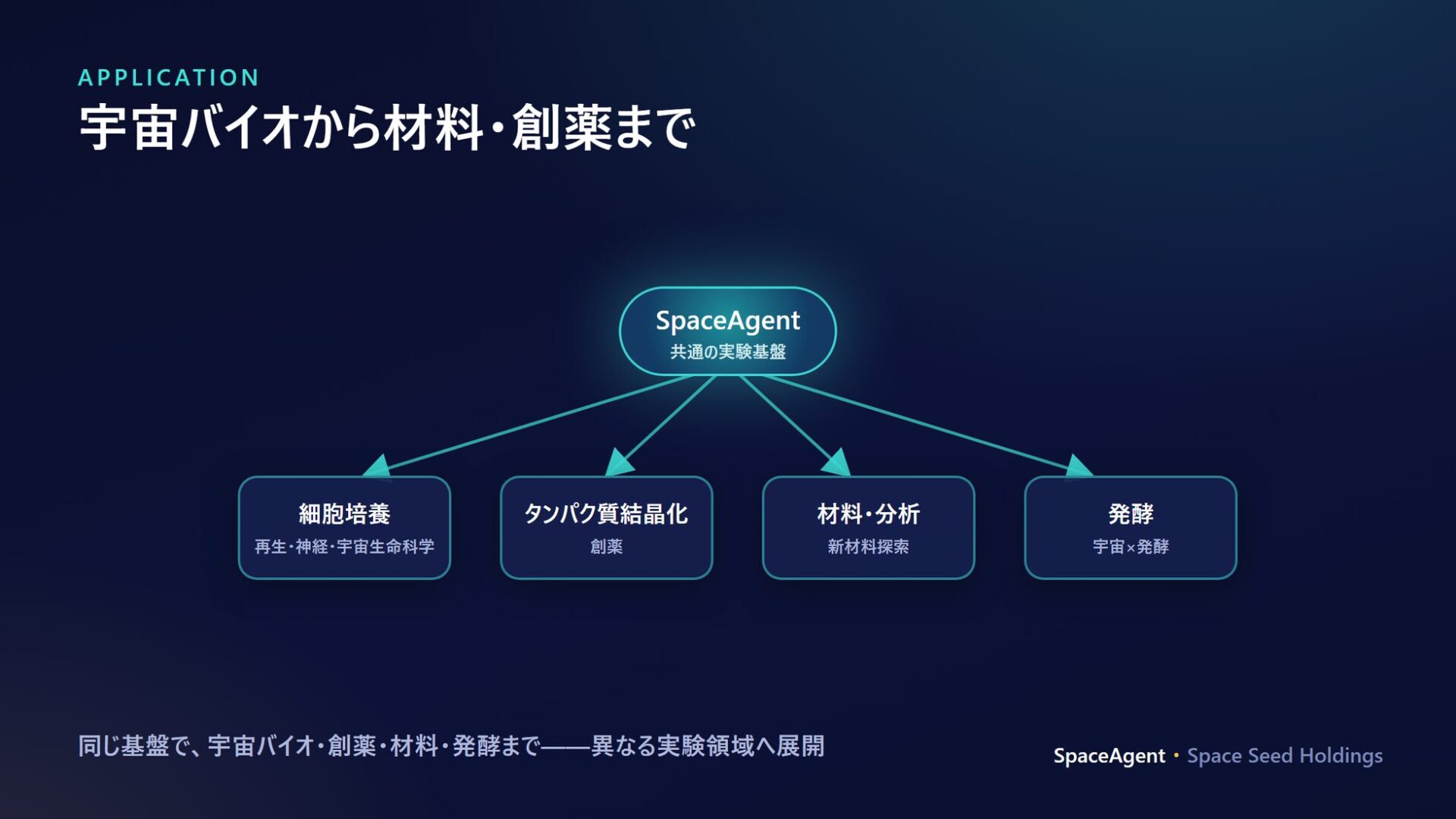 スペースシードHDら、宇宙実験を自律化するAI基盤の特許を出願 - 画像4