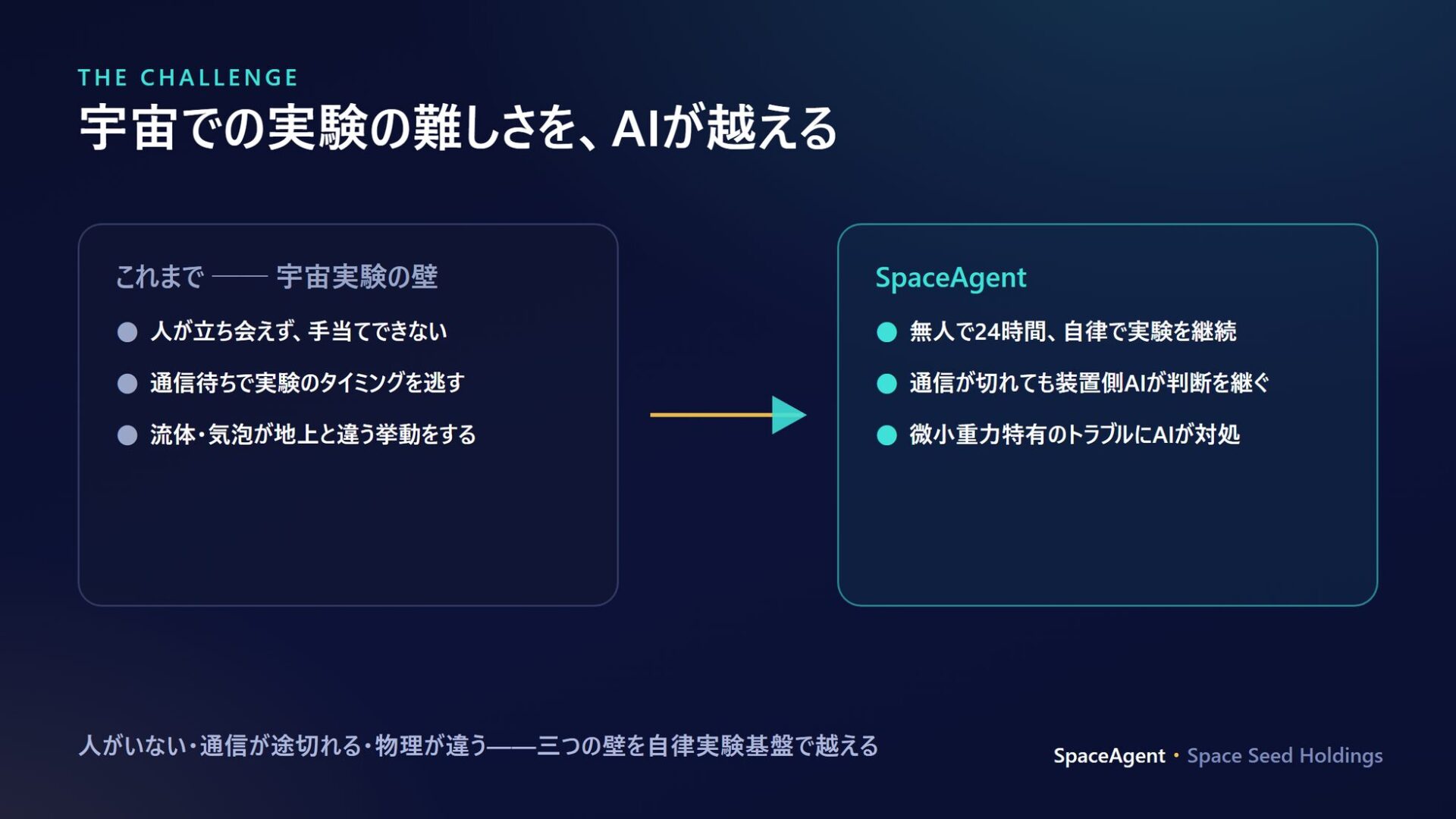 スペースシードHDら、宇宙実験を自律化するAI基盤の特許を出願 - 画像5