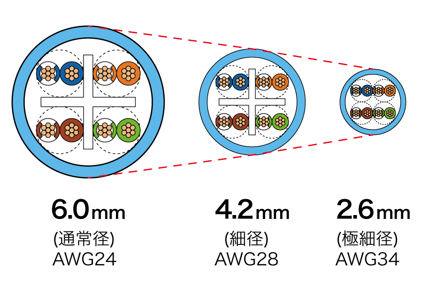直径2.6mmの極細LANケーブル新色登場 - 画像3