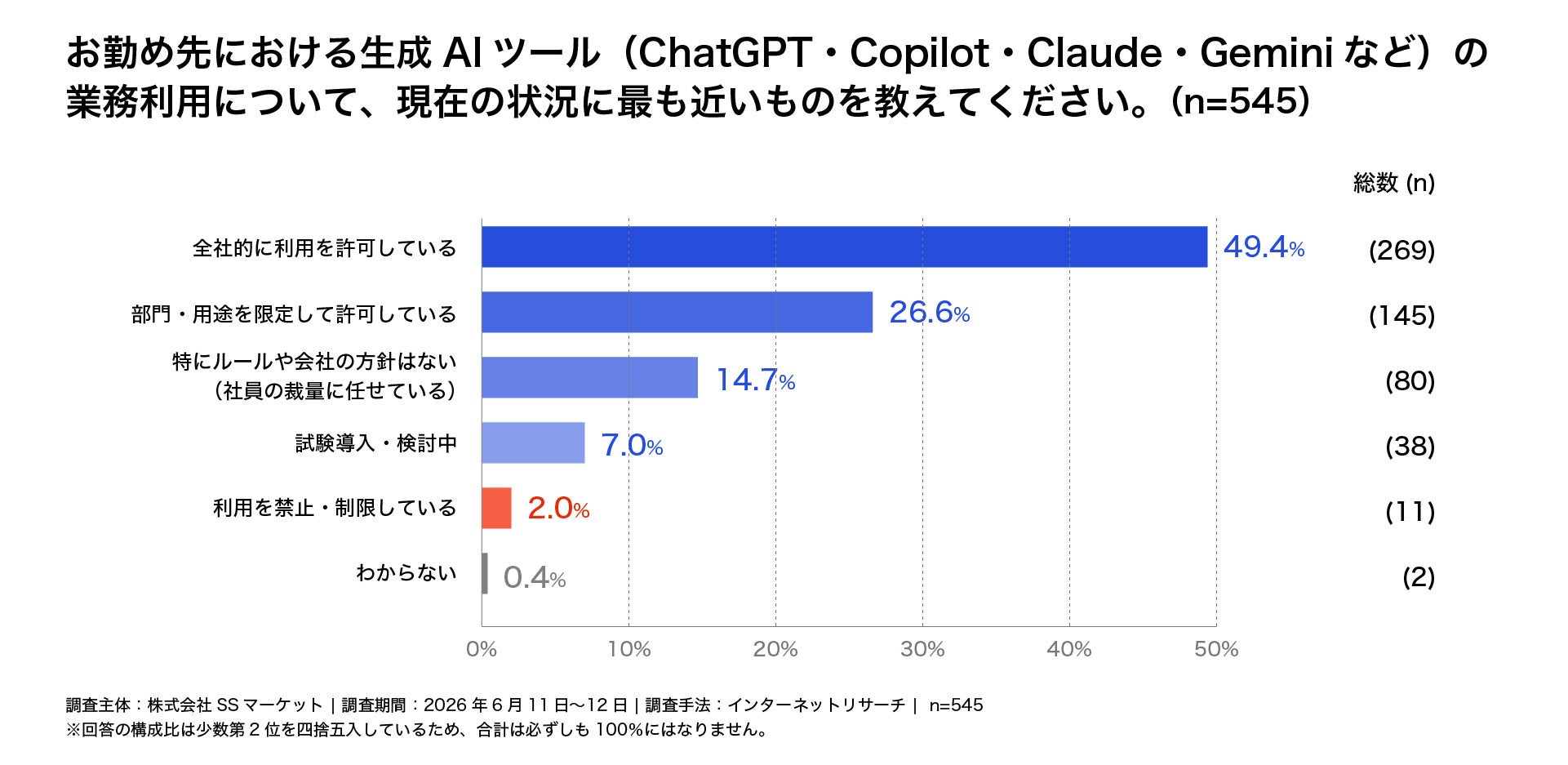 生成AI活用を見据えたPC調達、約75%の企業が着手・検討中|生成AI導入が加速、PC調達にも影響