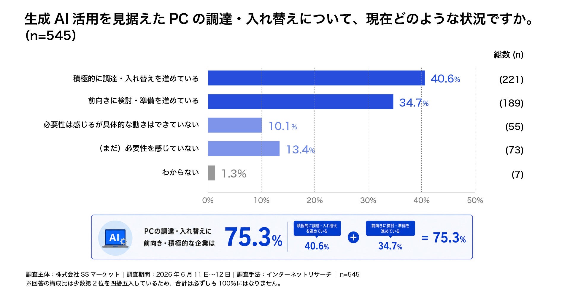 生成AI活用を見据えたPC調達、約75%の企業が着手・検討中｜スペックへの不安と調達コストの課題