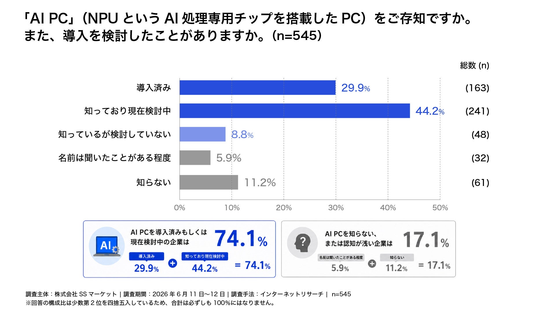 生成AI活用を見据えたPC調達、約75%の企業が着手・検討中|柔軟な調達モデルへの関心が高まる