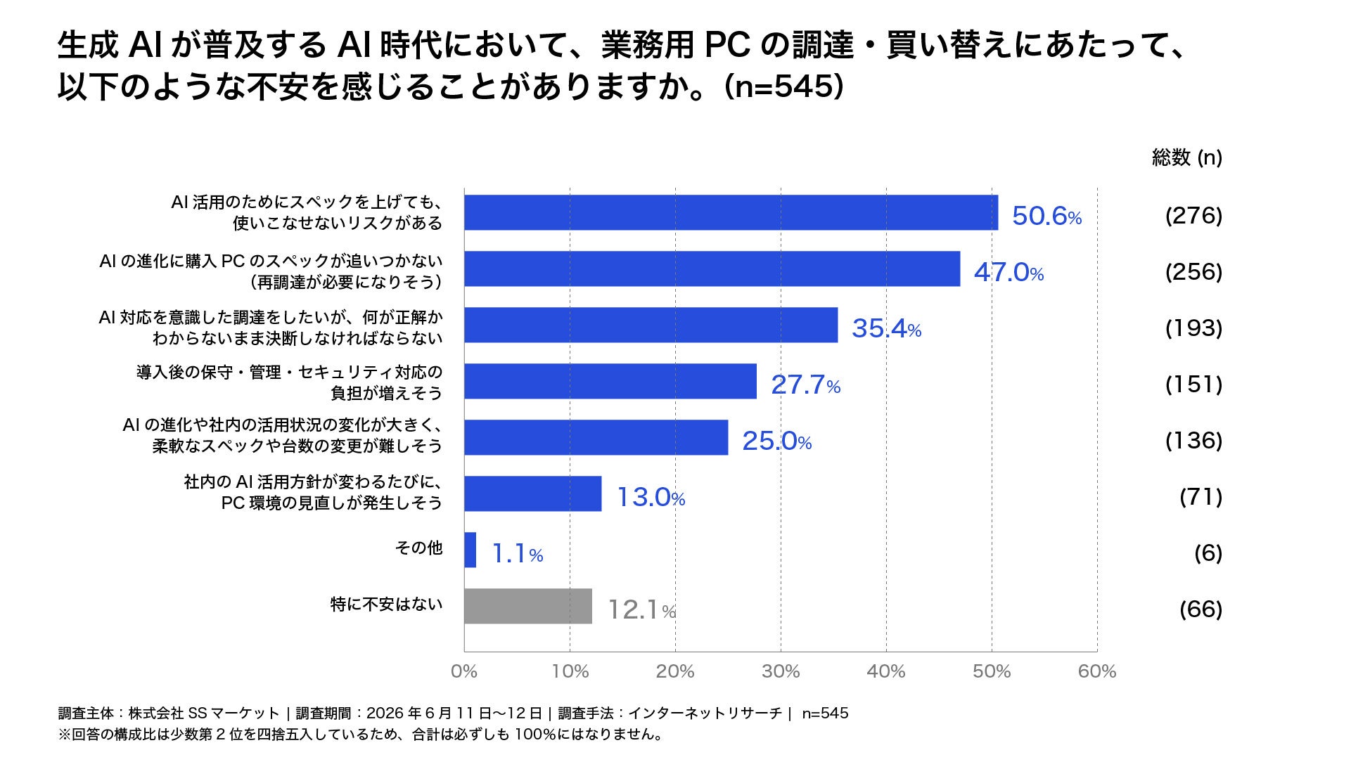 生成AI活用を見据えたPC調達、約75%の企業が着手・検討中|柔軟な調達モデルへの関心が高まる