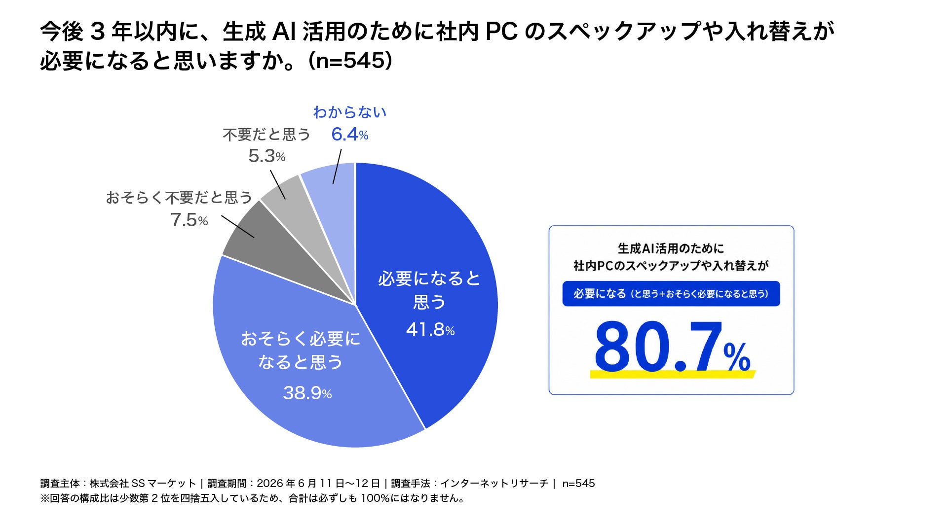 生成AI活用を見据えたPC調達、約75%の企業が着手・検討中｜柔軟な調達モデルへの関心が高まる