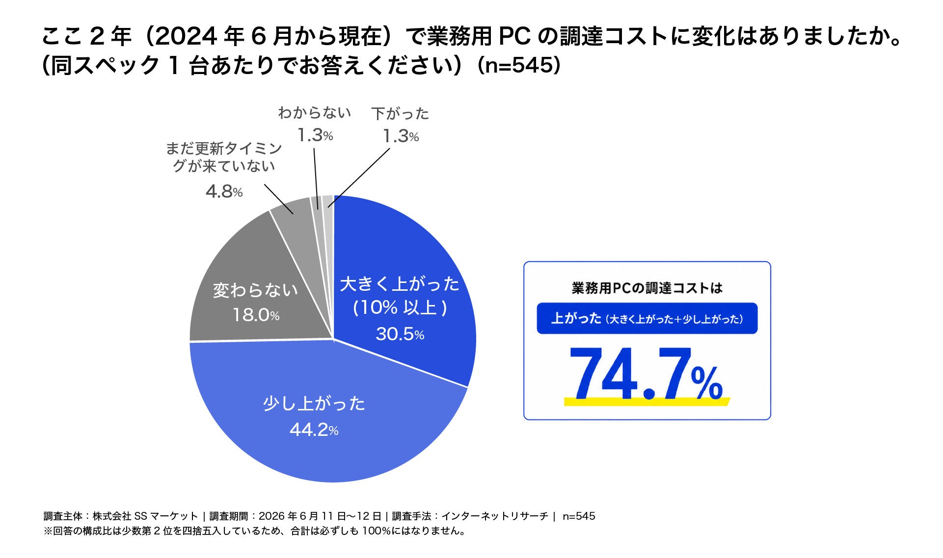 生成AI活用を見据えたPC調達、約75%の企業が着手・検討中｜柔軟な調達モデルへの関心が高まる