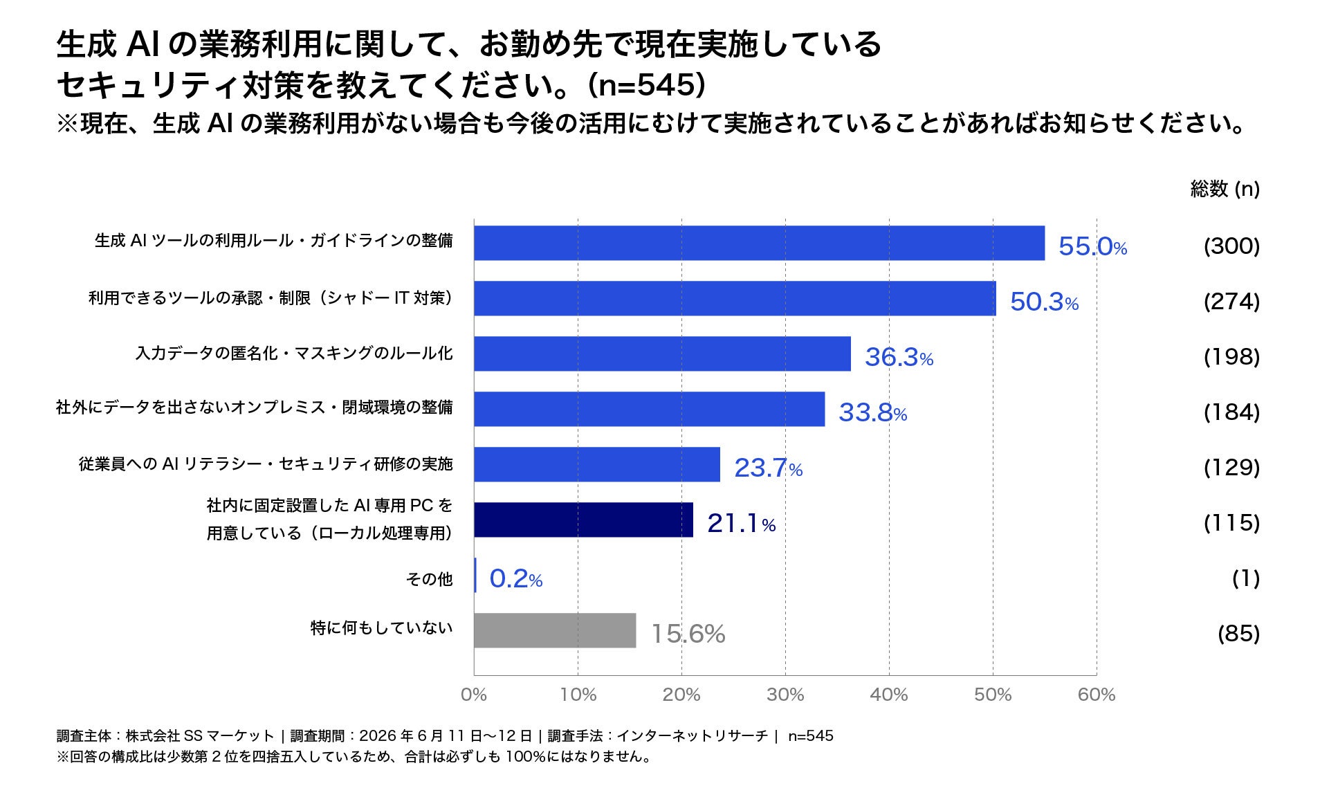 生成AI活用を見据えたPC調達、約75%の企業が着手・検討中｜柔軟な調達モデルへの関心が高まる
