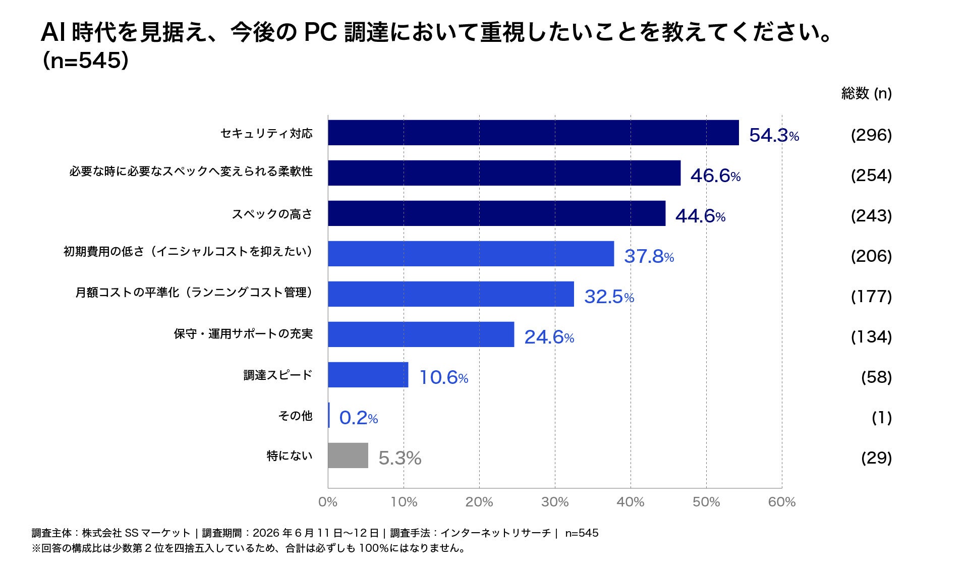 生成AI活用を見据えたPC調達、約75%の企業が着手・検討中|柔軟な調達モデルへの関心が高まる