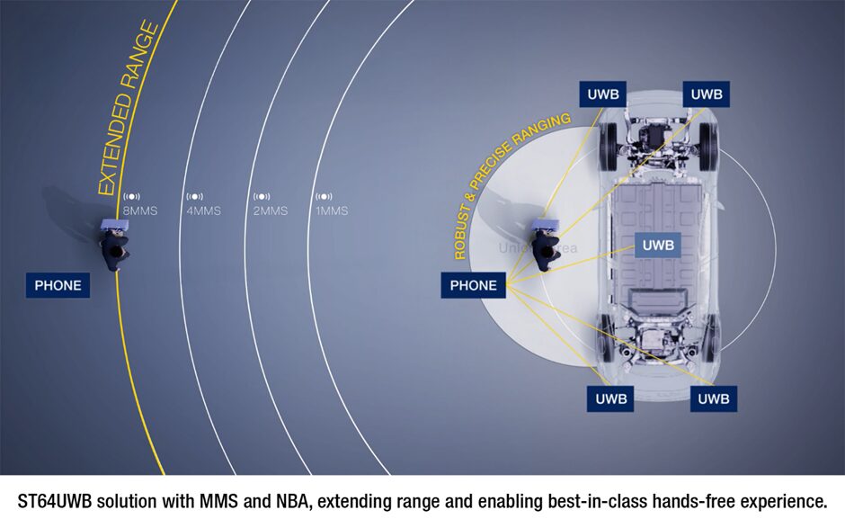 STマイクロ、次世代UWBチップ「ST64UWBファミリ」を発表 - 画像3