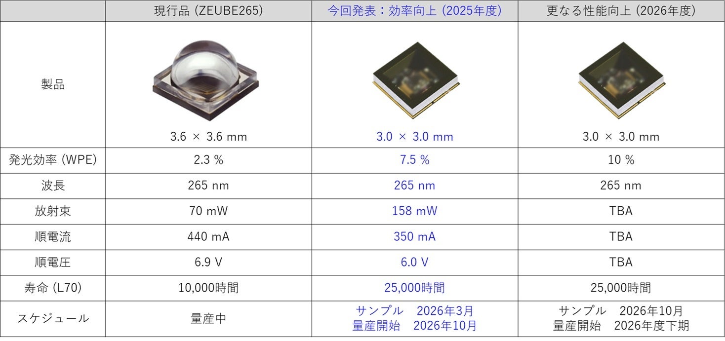 スタンレー電気、265nm深紫外LEDの発光効率を約3倍向上 WPE 7.5%達成 - 画像1