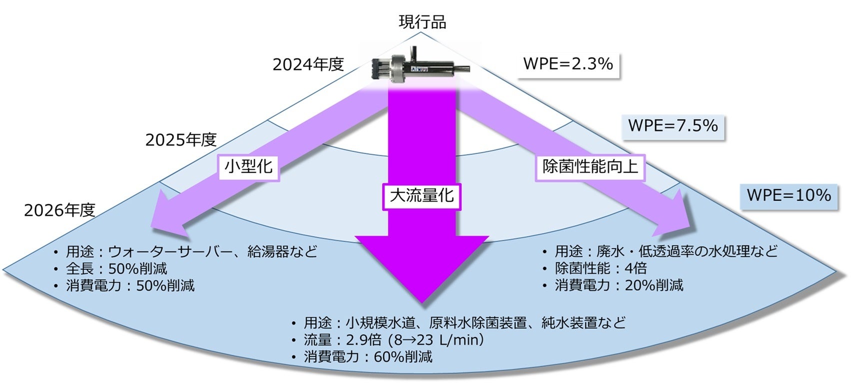 スタンレー電気、265nm深紫外LEDの発光効率を約3倍向上 WPE 7.5%達成 - 画像2