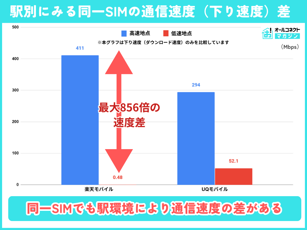 地下鉄通信速度調査：楽天モバイルUQmobileで最大856倍の差 - 画像3