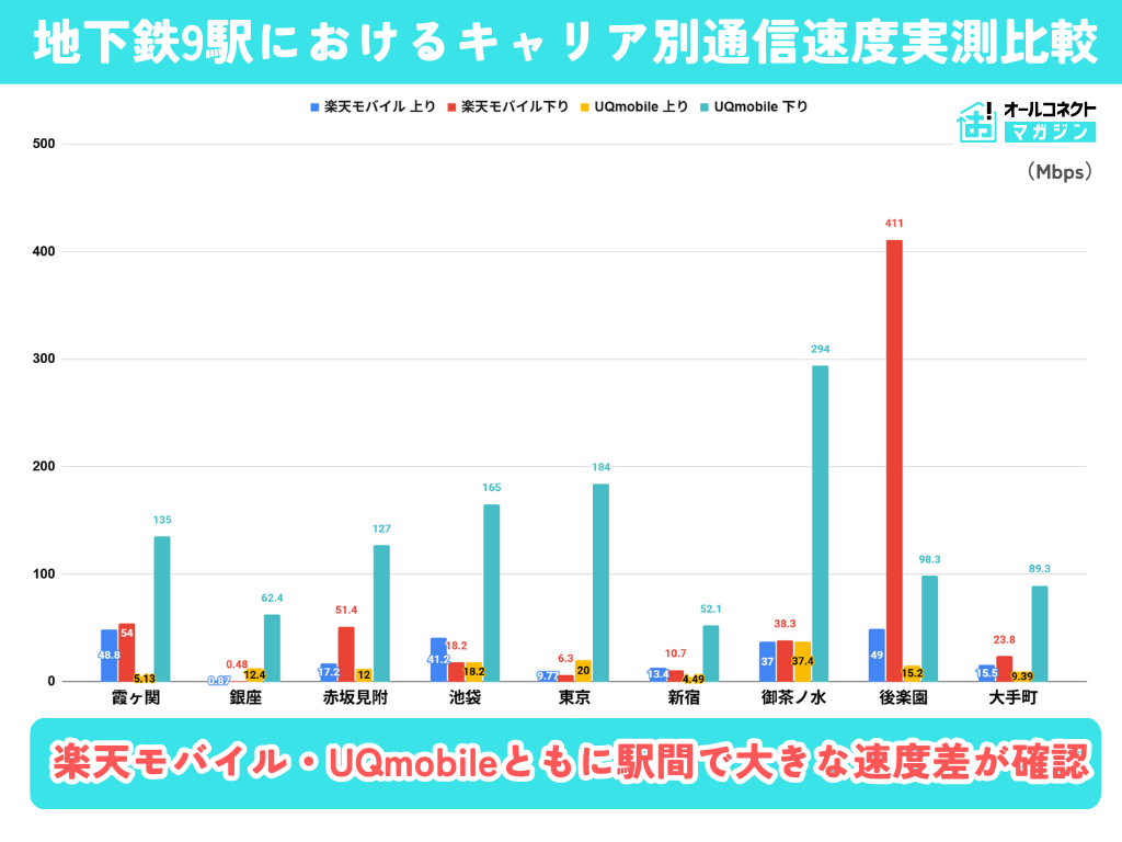 地下鉄通信速度調査：楽天モバイルUQmobileで最大856倍の差 - 画像5