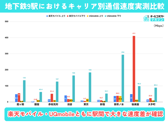 地下鉄通信速度調査：楽天モバイルUQmobileで最大856倍の差 - 画像6