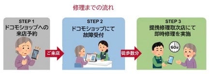 日本PCサービス、「スマホスピタル」がドコモ提携修理取次店舗に認定 - 画像4